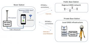 Bluecover NTRIP client system context